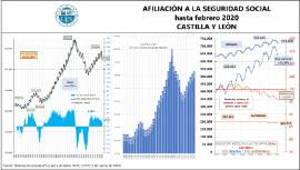 Afiliación a la Seguridad Social hasta [febrero 2020 CyL]