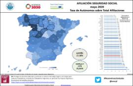 Afiliación Seguridad Social [mayo 2020] Tasa de Autónomos sobre Total Afiliaciones