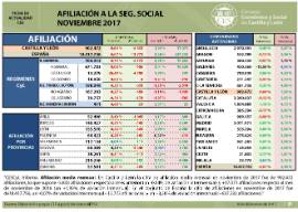 Afiliación a la Seguridad Social [Noviembre 2017]