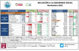 AFILIACIÓN A LA SEGURIDAD SOCIAL [Noviembre 2022]