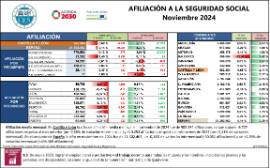 AFILIACIÓN A LA SEGURIDAD SOCIAL Noviembre 2024