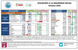 Afiliación a la Seguridad Social [Octubre 2022]