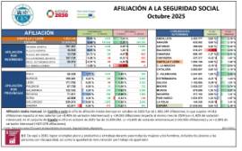 AFILIACIÓN A LA SEGURIDAD SOCIAL Octubre 2025
