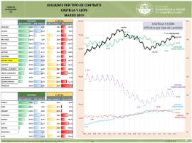 Afiliados por tipo de contrato Castilla y León [Marzo 2019
