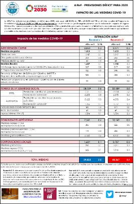 AIReF - Previsiones Déficit para 2020. Impacto de las medidas COVID-19