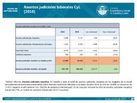 Estadística de Asuntos judiciales resueltos CyL 2016