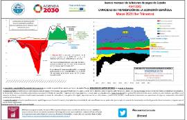 Avance mensual de la balanza de pagos de España Abril 2021 CAPACIDAD DE FINANCIACIÓN DE LA ECONOMÍA ESPAÑOLA Marzo 2021 (1er Trimestre)