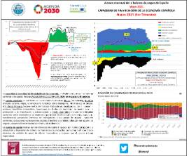 Avance mensual de la balanza de pagos de España Mayo 2021 CAPACIDAD DE FINANCIACIÓN DE LA ECONOMÍA ESPAÑOLA Marzo 2021 (1er Trimestre)