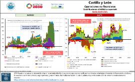Castilla y León Operaciones no financieras Contribuciones al déficit o superávit hasta [Abril 2021]