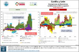 Castilla y León Operaciones no financieras Contribuciones al déficit o superávit hasta Mayo 2021