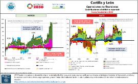 Castilla y León Operaciones no financieras Contribuciones al déficit o superávit hasta Noviembre 2020