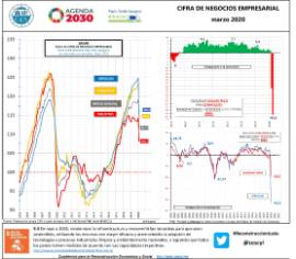 Cifra de negocios empresarial [marzo 2020]