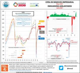 Cifra de negocios empresarial Mayo 2021 Indicadores adelantados Junio 2021