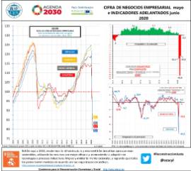 Modelo: Ficha de actualidad Cifra de negocios empresaria mayo e Indicadores adelatados junio 2020