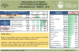 Cifra de Negocios Sector Servicios [Febrero 2018]
