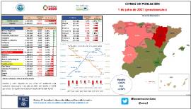 Cifras de Población [1 de julio de 2021] (provisionales)