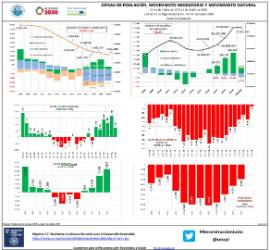 Cifras de población, movimiento migratorio y movimiento natural [Cifras de Población (CP) a 1 de JULIO de 2020 Estadística de Migraciones (EM). Primer semestre-2020 Datos provisionales