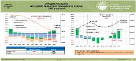 Cifras de población, Movimiento migratorio y movimiento natural (2018 provisional
