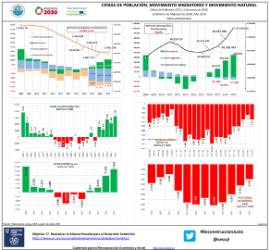 Cifras de población, movimiento migratorio y movimiento natural. Cifras de Población (CP) a 1 de enero de 2020 Estadística de Migraciones (EM). Año 2019 Datos provisionale