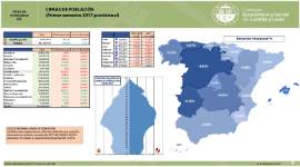 Cifras de Población [Primer semestre de 2017 provisional]