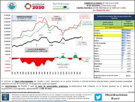 Comercio de bienes de CyL. Inter-regional (con otras CCAA) E intra-regional (entre provincias de CyL) [IIIT 2021]