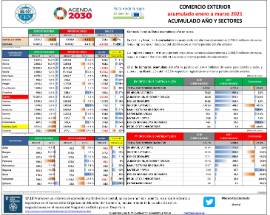 erior Acumulado Acumulado año y sectores [enero a marzo 2021]