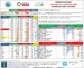 Comercio exterior acumulado año y sectores [enero a diciembre 2020]