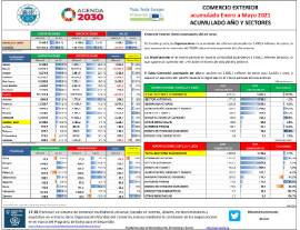 Comercio exterior Acumulado enero a mayo 2021 Acumulado año y sectores