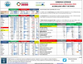 Comercio Exterior acumulado [Enero a Noviembre 2021] Acumulado año y sectores