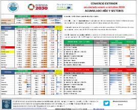 Comercio Exterior acumulado [enero a octubre 2020] Acumulado año y sectores