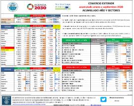 COMERCIO EXTERIOR acumulado enero a septiembre 2020 ACUMULADO AÑO Y SECTORES