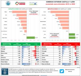 Comercio Exterior CyL acumulado enero-diciembre 2019 vs 2020