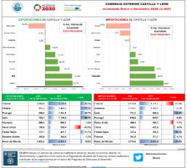 Comercio Exterior CyL acumulado [Enero a Noviembre 2020 vs 2021]