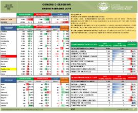 Comercio Exterior [Enero-Febrero 2019]