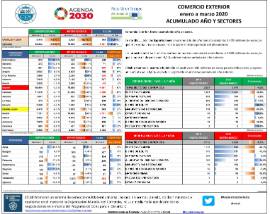 Comercio Exterior [enero a marzo 2020] Acumulado año y sectores