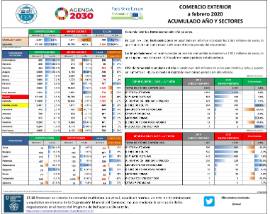 COMERCIO EXTERIOR a febrero 2020 ACUMULADO AÑO Y SECTORES