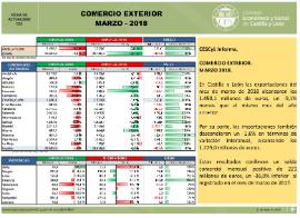 Comercio exterior. Marzo 2018