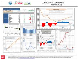 Compraventa de viviendas [Febrero 2020]