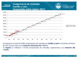 Compraventa de viviendas [Marzo 2017]