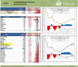 Compraventa de Viviendas [Noviembre 2019]