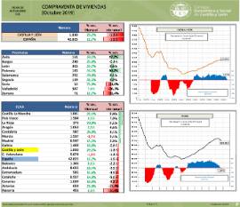 Compraventa de Viviendas [Octubre 2019]