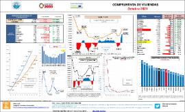 Compraventa de viviendas [Octubre 2021]