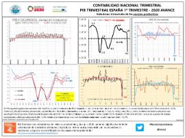 Contabilidad Nacional Trimestral PIB España [IT 2020]