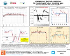 Contabilidad Nacional Trimestral Pib Trimestral España 1º Trimestre - 2020 Variaciones trimestrales de los sectores productivos