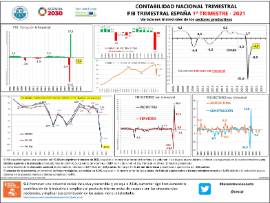 Contabilidad nacional trimestral PIB trimestral España [1T 2021] Variaciones trimestrales de los sectores productivos