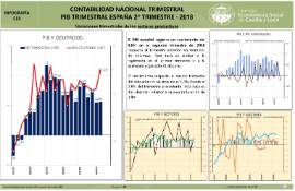 Contabilidad Nacional Trimestral PIB Trimestral España [2º trimestre 2018]