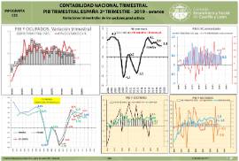 Contabilidad Nacional Trimestral PIB trimestral España [2T 2019] avance