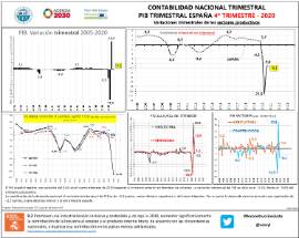 Contabilidad nacional trimestral Pib trimestral España 4º trimestre - 2020 Variaciones trimestrales de los sectores productivos