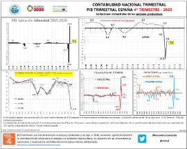 Contabilidad nacional trimestral Pib trimestral España 4º trimestre - 2020 Variaciones trimestrales de los sectores productivos