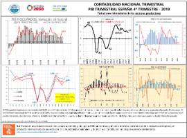 Contabilidad Nacional Trimestral PIB Trimestral España [4T 2019] Variaciones trimestrales de los sectores productivos